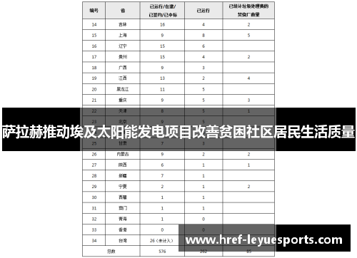 萨拉赫推动埃及太阳能发电项目改善贫困社区居民生活质量 萨拉赫推动埃及太阳能发电项目改善贫困社区居民生活质量