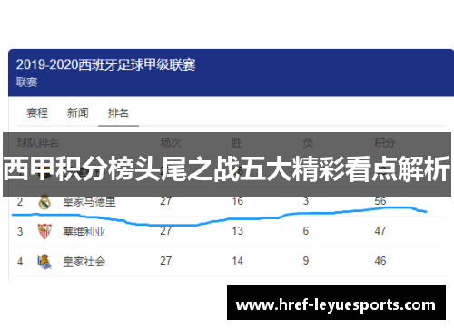 西甲积分榜头尾之战五大精彩看点解析 西甲积分榜头尾之战五大精彩看点解析